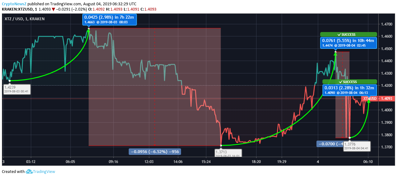 Tezos Price Analysis: Tezos Price Trading Below the Baseline Today! Tezos price chart - Aug 4
