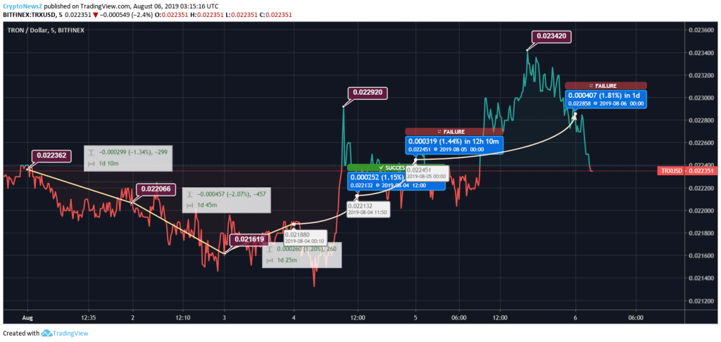 Tron Price Prediction