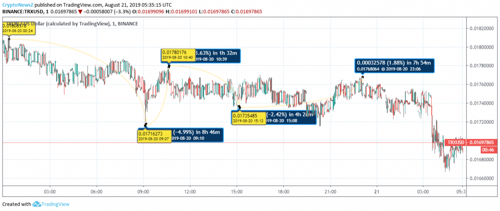 Tron Price Analysis: Will Tron (TRX) Regain Its Momentum? Tron Price Prediction