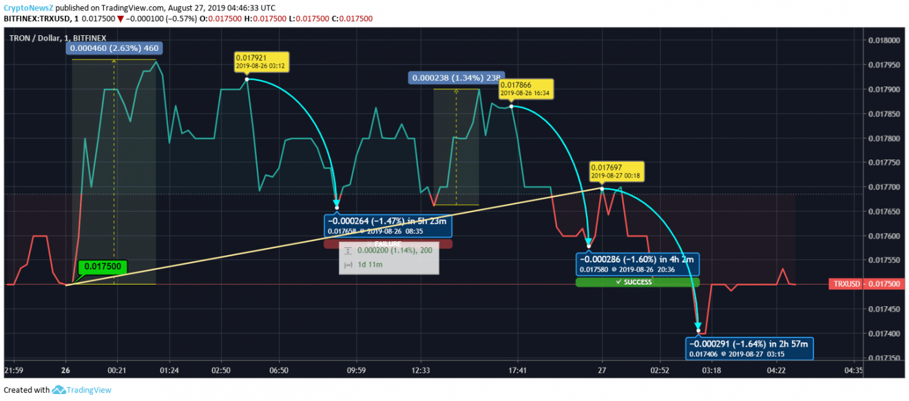 trx coin price prediction tron price chart - 27 Aug 2019