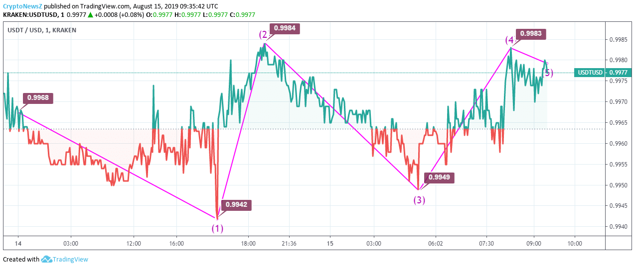 Neo Usdt Chart