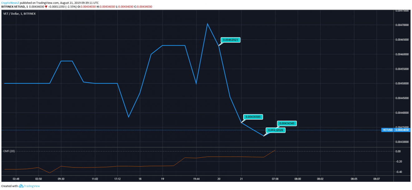 VeChain Price Analysis: VET Coin To Maintain The Bullish Run Tomorrow As Well, May Reach Close To $0.0043 VET Price Prediction