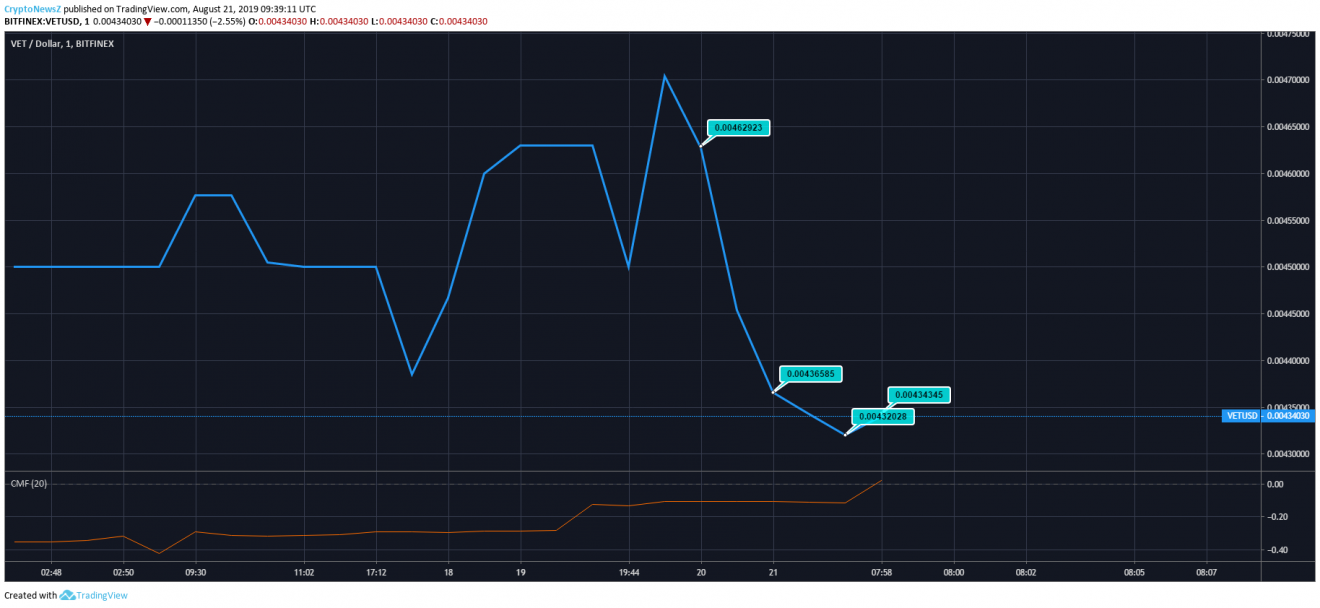 VET Price Prediction