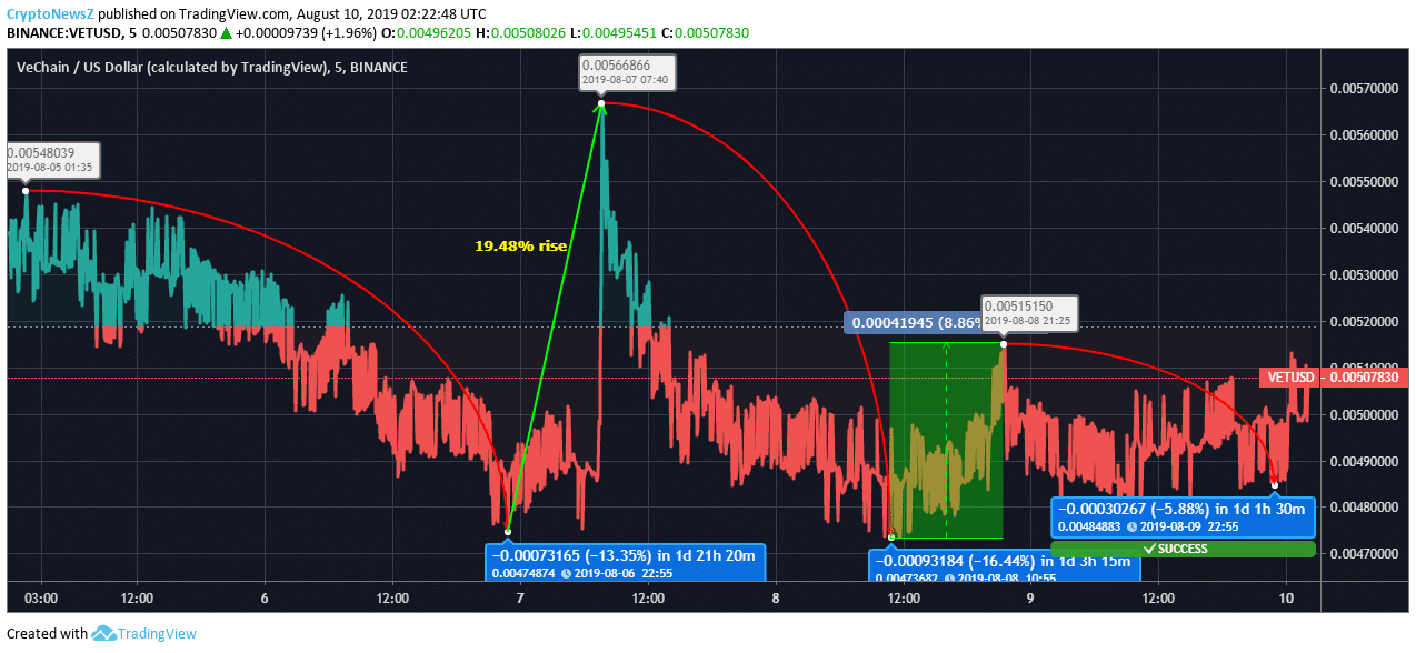 VeChain Price Analysis: VeChain (VET) Price Dropped By More Than 10% In The Last 3 Days! VeChain Price Prediction