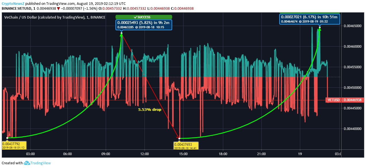 VeChain price prediction VeChain price chart - Aug 19