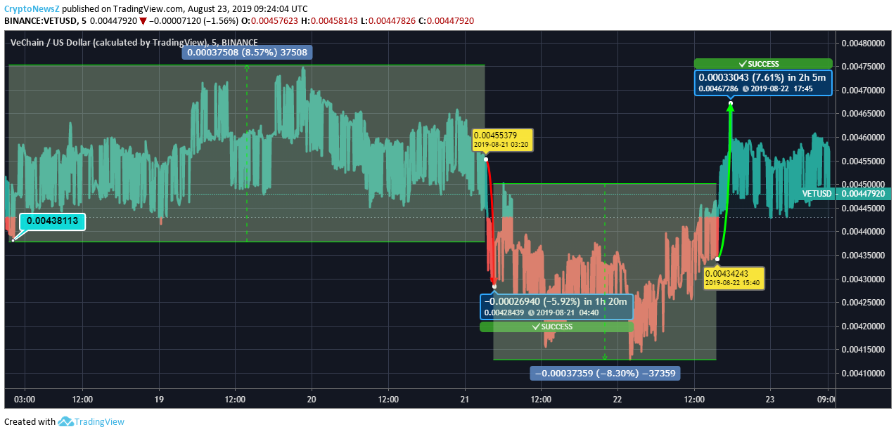 VeChain price prediction VeChain price chart - Aug 23
