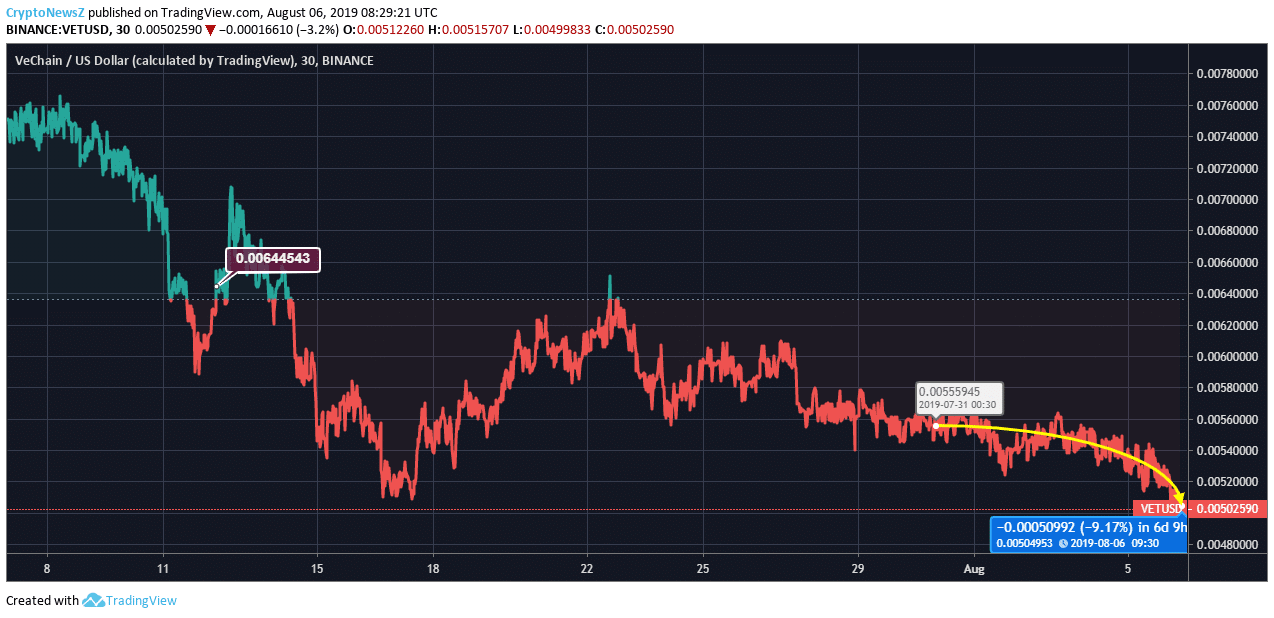 VeChain Price Analysis: VET Maintains Stability, Although Short Term is Bearish Vechain Price Prediction