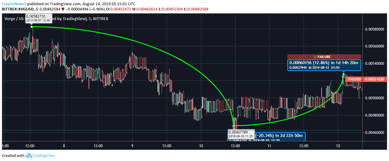 Verge Price Analysis: Verge (XVG) Price May Face Further Slump Due To Bears Getting Stronger Verge Price Prediction