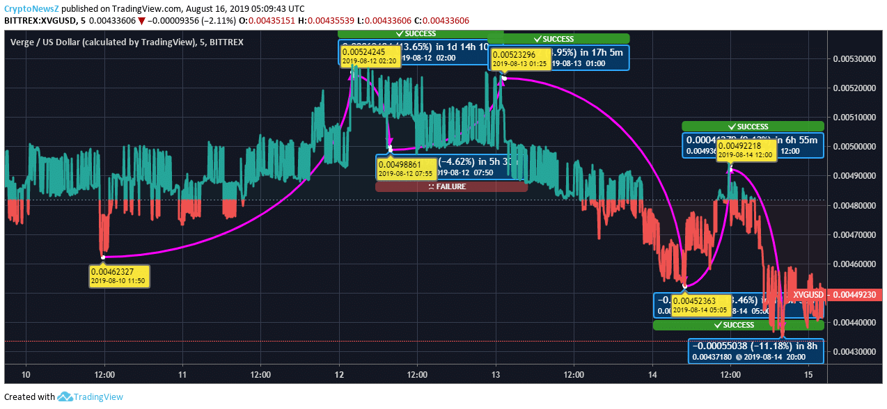 Verge Price Analysis: XVG Price Is Trading Towards A Further Meltdown Verge Price Prediction
