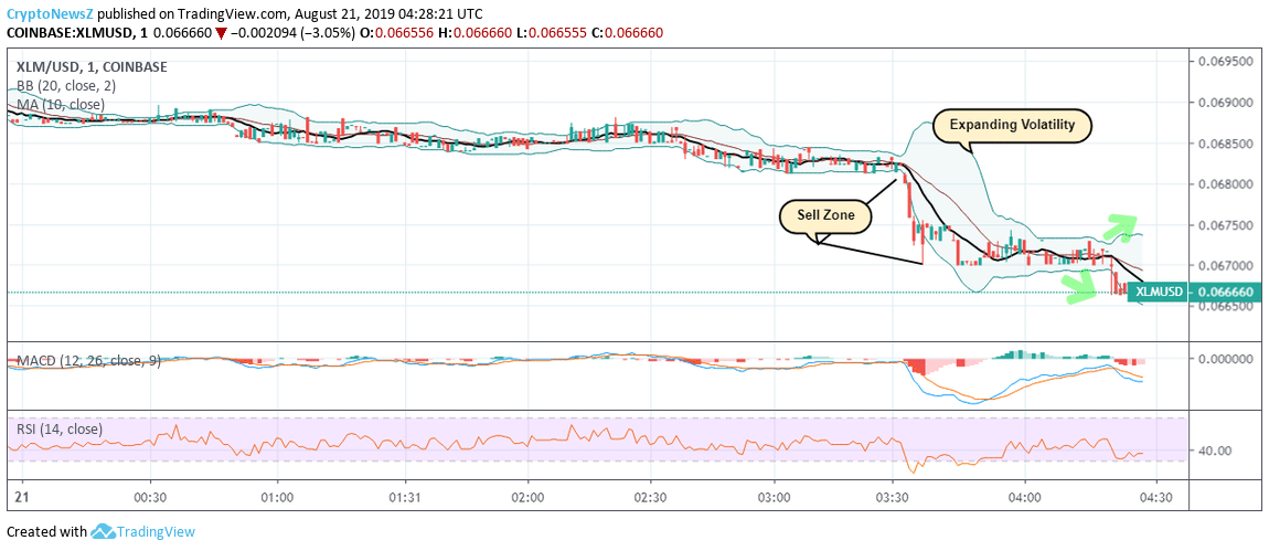 stellar price analysis stellar lumens xlm embarks on a xlm chart