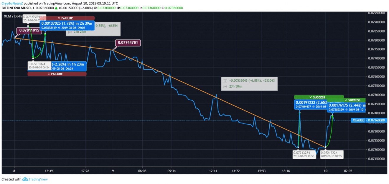 Stellar Price Analysis: XLM Price Shoots Up; High Prospect Of Price recovery XLM price Prediction