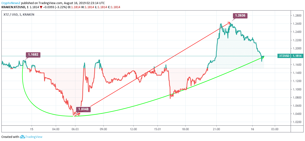 Tezos Price Analysis: Tezos (XTZ) Faces A Marginal Growth Of 1% In Last 24 Hours XTZ Price Prediction