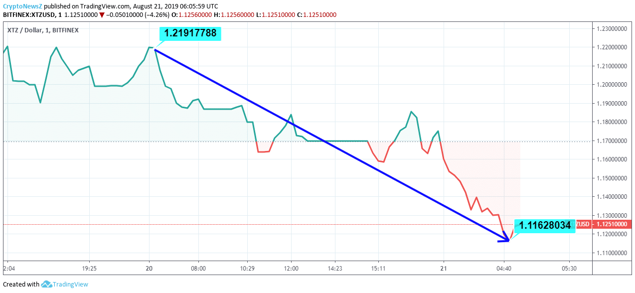 Tezos Price Analysis: XTZ Price Is Declining Down Steeply XTZ Price Prediction