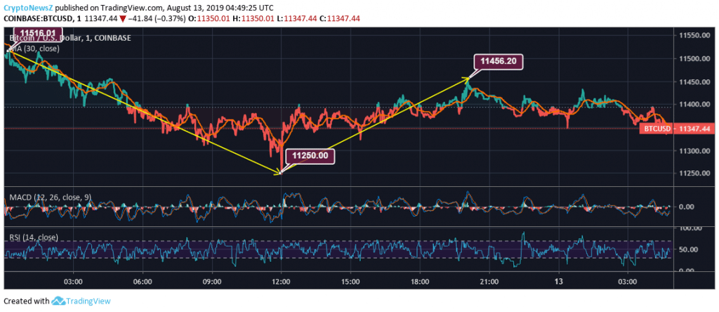 Bitcoin (BTC) Remains Stagnant Below $11,400, Exhibits No Sign of Recovery At Present Bitcoin Price Prediction