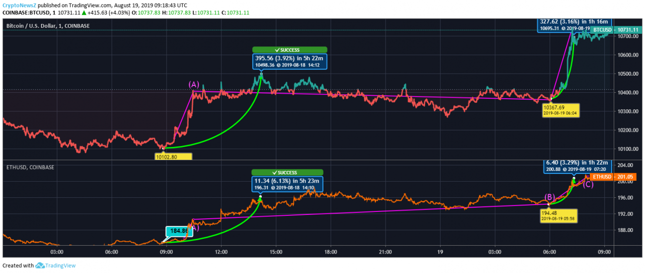 bitcoin price vs ethereum