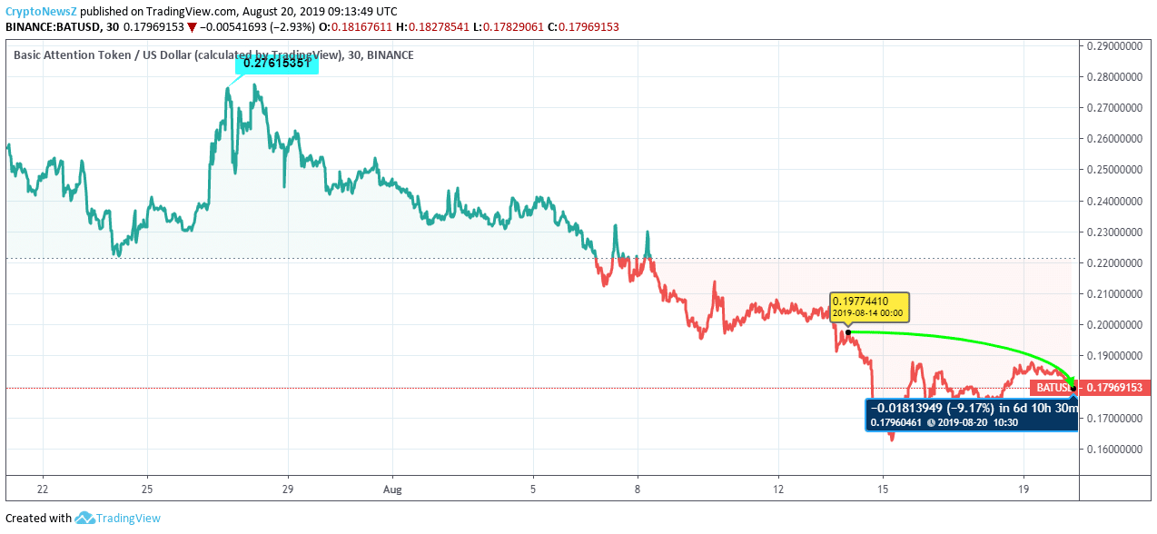 BAT price prediction BAT price chart - Aug 20
