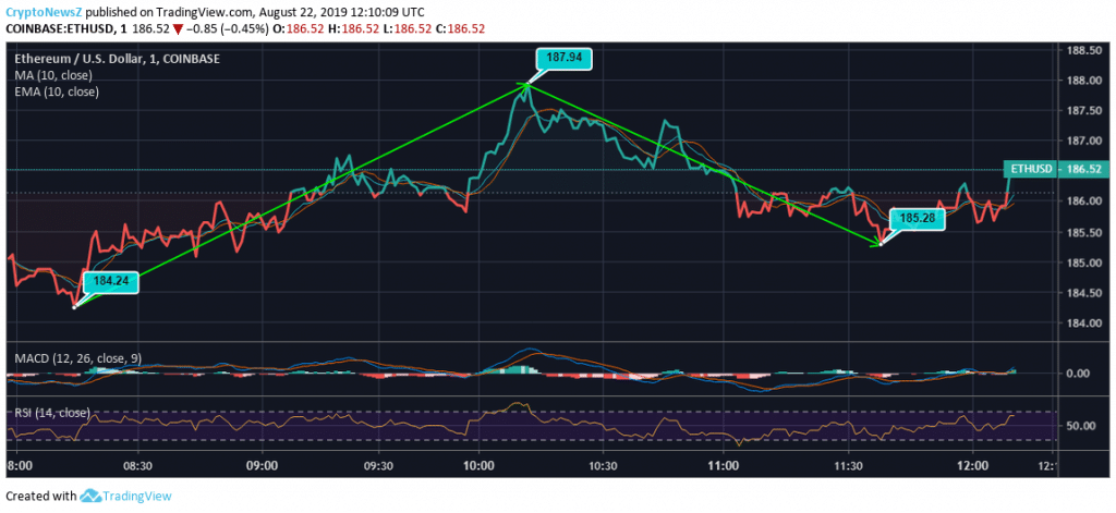 Ethereum Price Analysis Ethereum Price Comparison