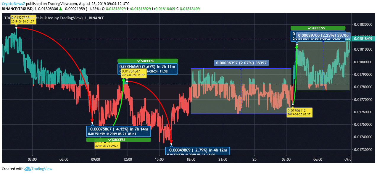 Tron price chart - Aug 25