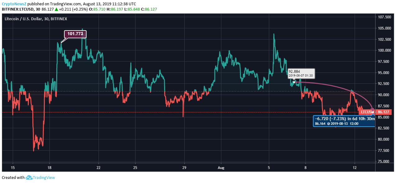 Litecoin price prediction Litecoin price chart - Aug 13