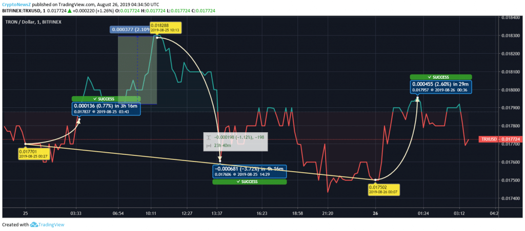 Tron Price Analysis: Tron (TRX) Indicates A Marginal Price Plunge Since Yesterday Tron Price Prediction