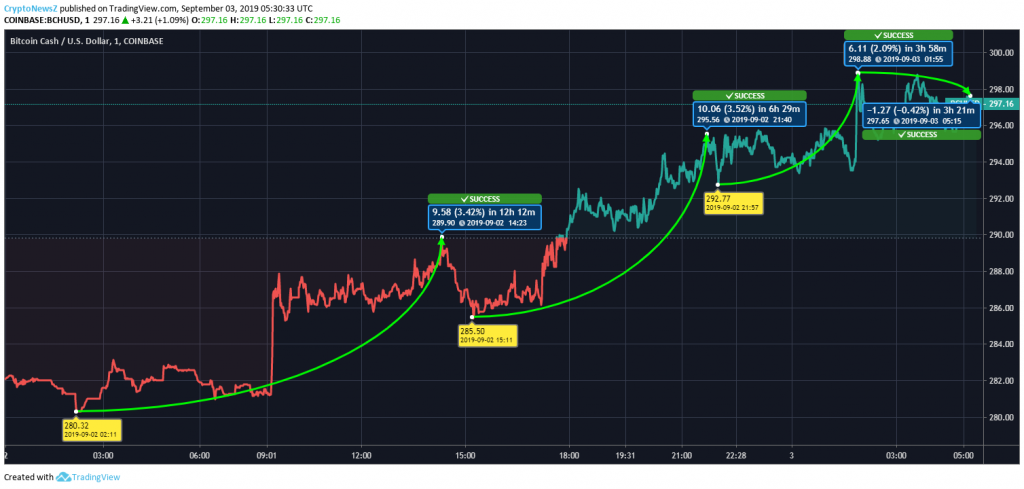 BCH Price Prediction