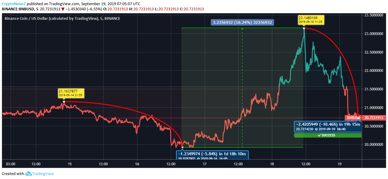 Binance coin Price Binance coin Price