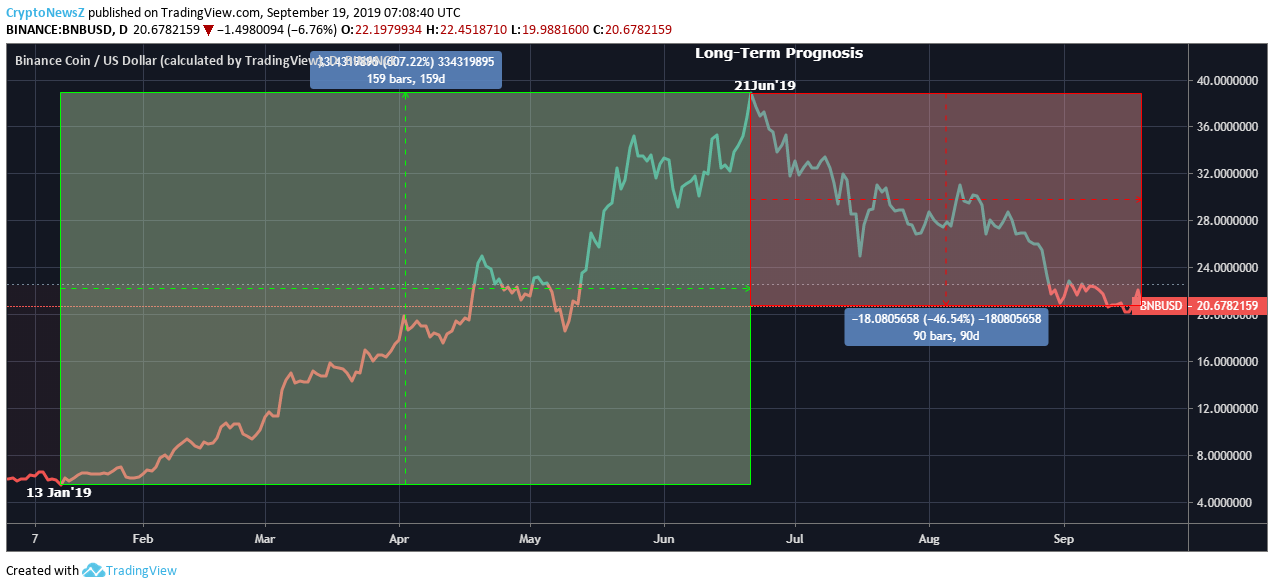 BNB Shows Contradictory Trends in the Past 24 hours BNB Price Chart