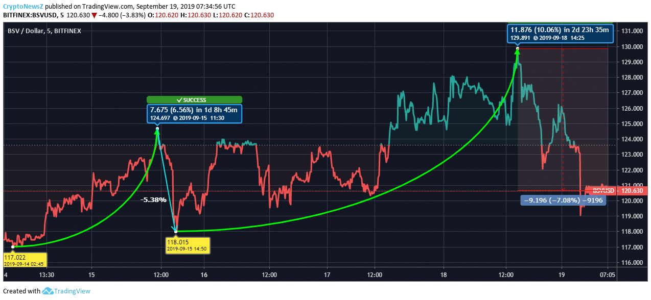 Bitcoin SV Price Bitcoin SV Price