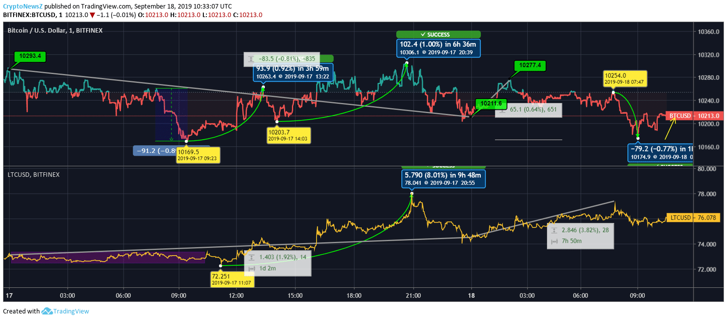 Bitcoin vs. Litecoin Price Bitcoin vs. Litecoin Price