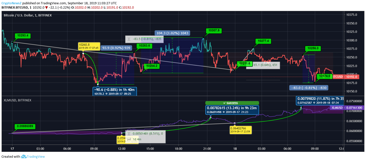 Bitcoin vs. Stellar Price Bitcoin vs. Stellar Price