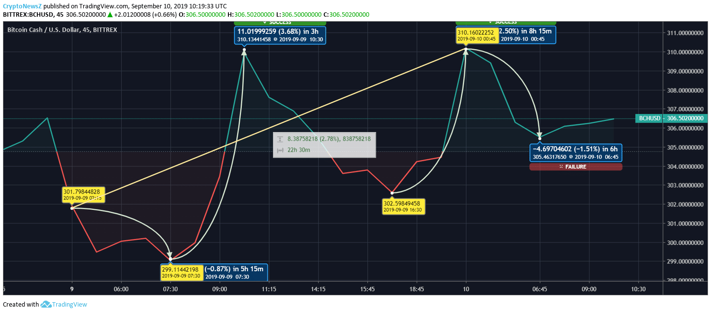 Bitcoin Cash (BCH) Coin Price Escalation Looks Promising
