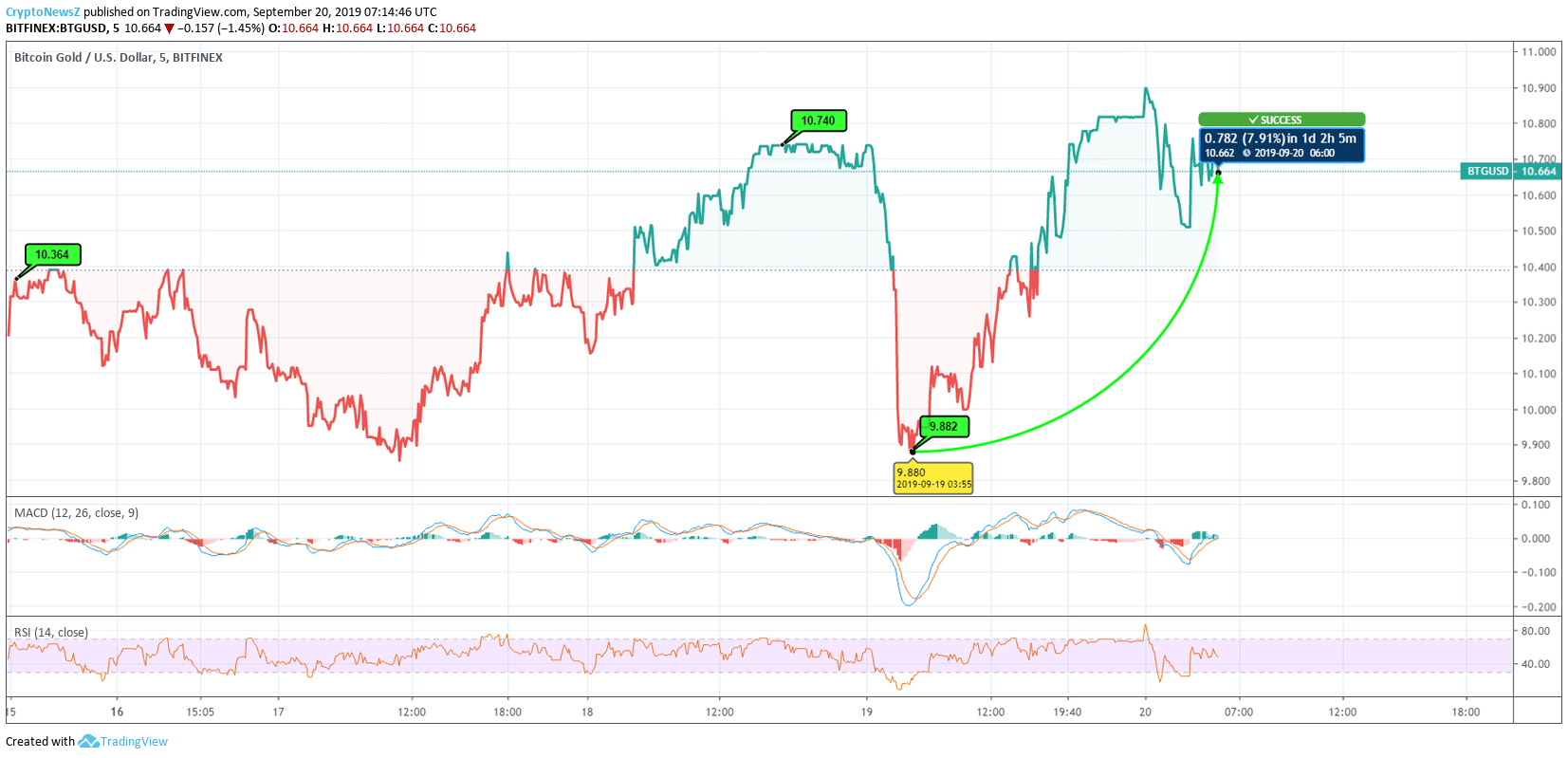 Bitcoin Gold Price Chart