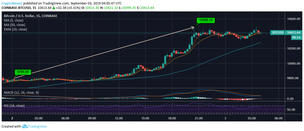 Bitcoin (BTC) Price