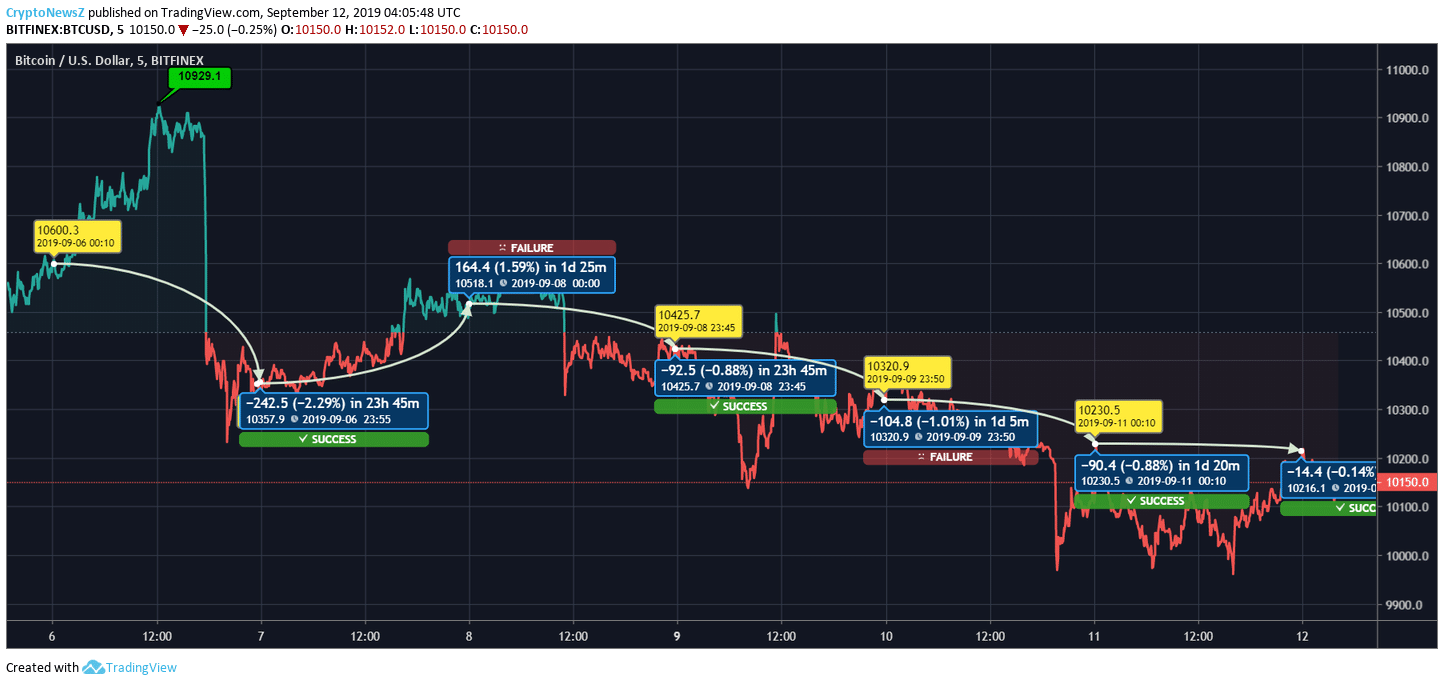 BTC to USD Price Chart Bitcoin Price