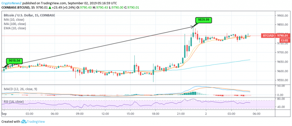 Bitcoin (BTC) Price 