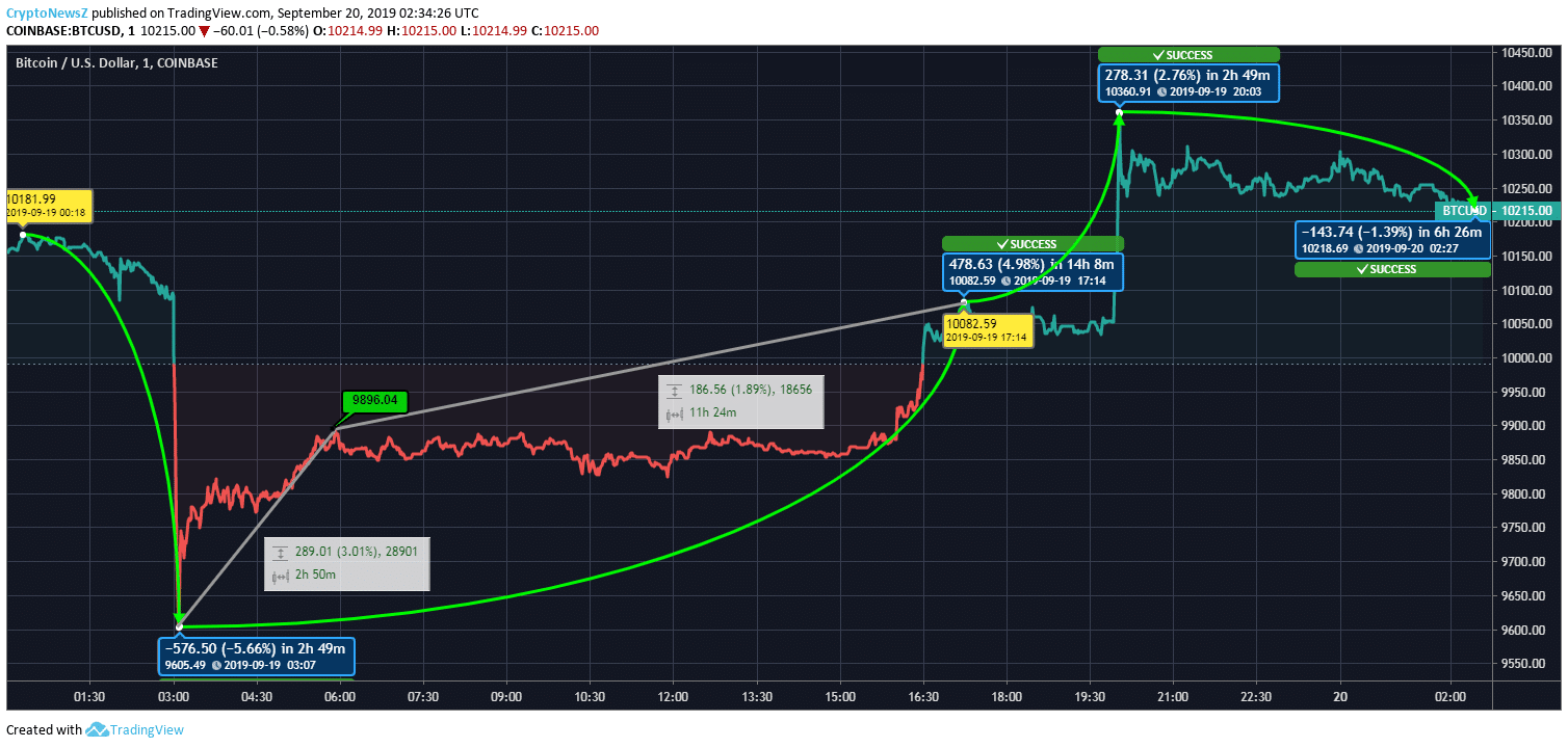Bitcoin Price Prediction BTC Price Chart