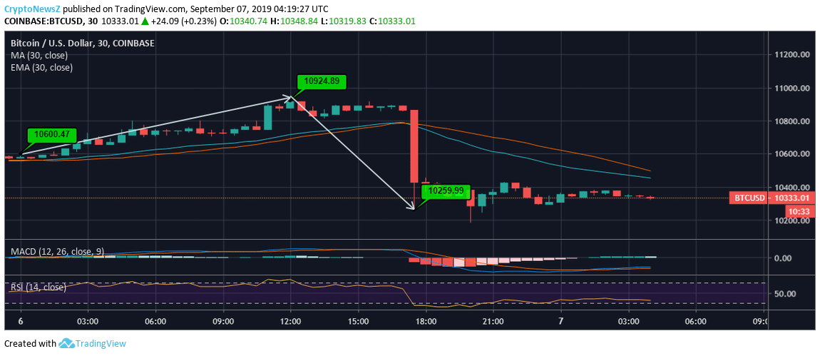 Bitcoin Price Analysis Bitcoin (BTC) Price