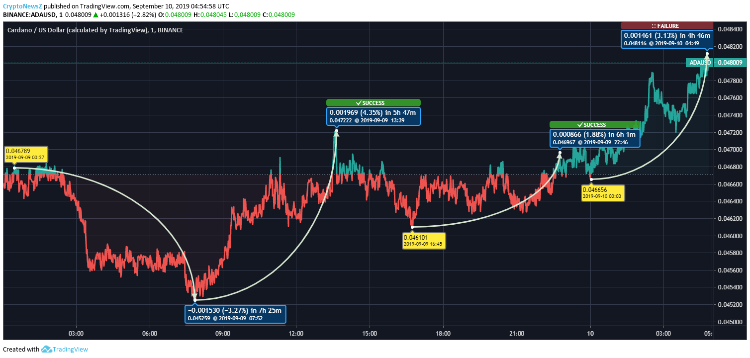 Cardano Price analysis Cardano Price