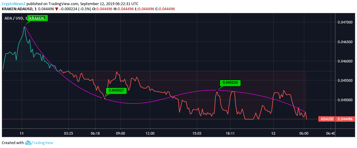 Cardano Records 4% Dip Since Yesterday, Trades at $0.044 Cardano Price Chart
