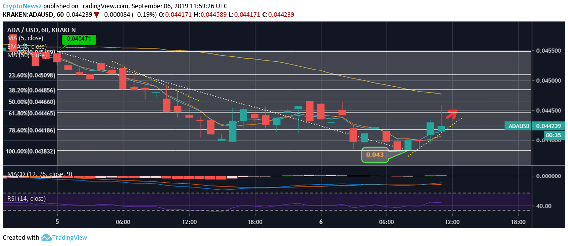 Cardano Price Analysis Cardano (ADA) Price