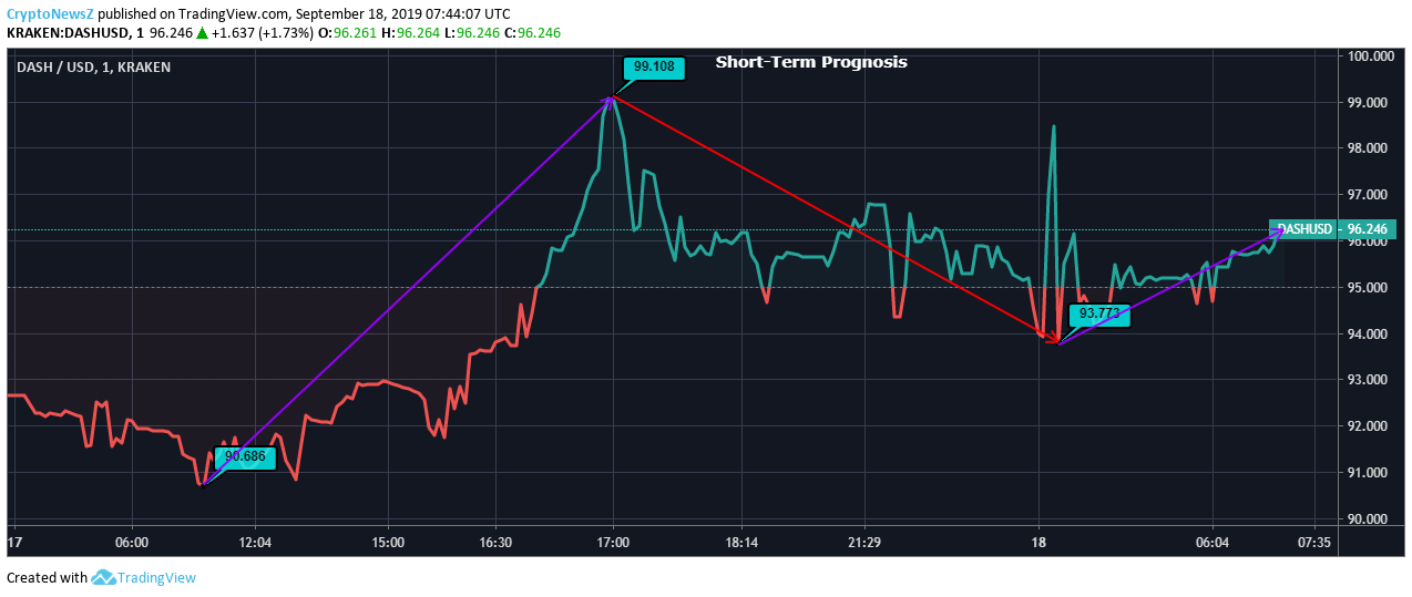 Price Prediction Dash Coin price chart