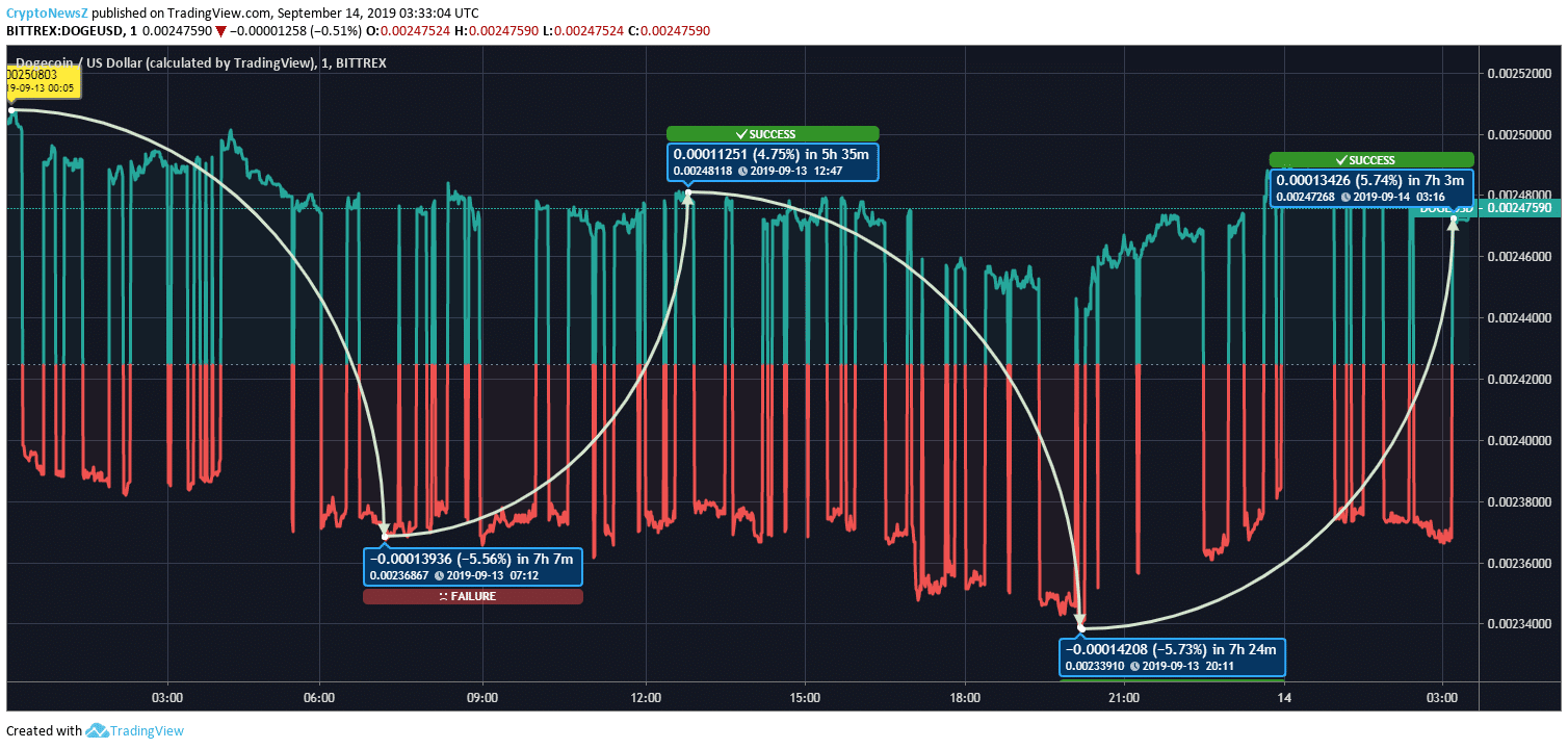 Price Prediction Dogecoin price chart