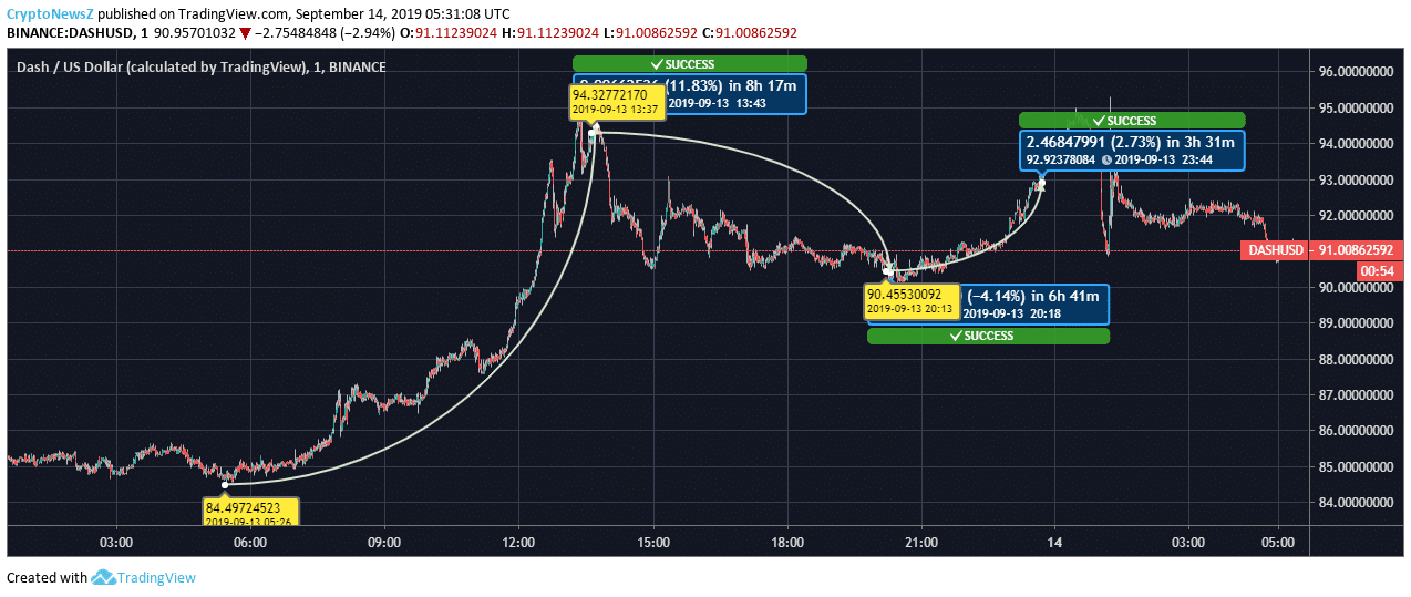 Price Prediction Dash Price Chart