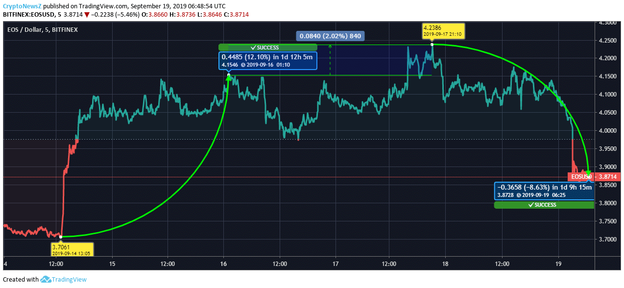 EOS Price EOS Price