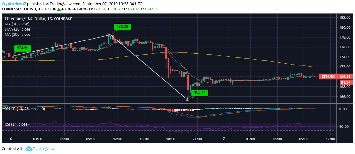 Ethereum Price Prediction ETH Price