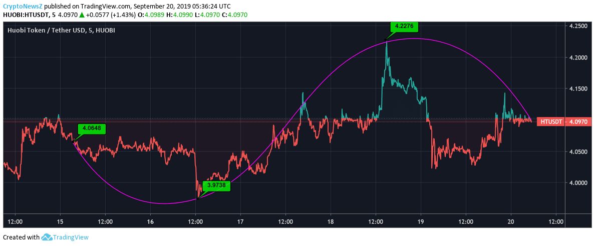 Huobi Charts