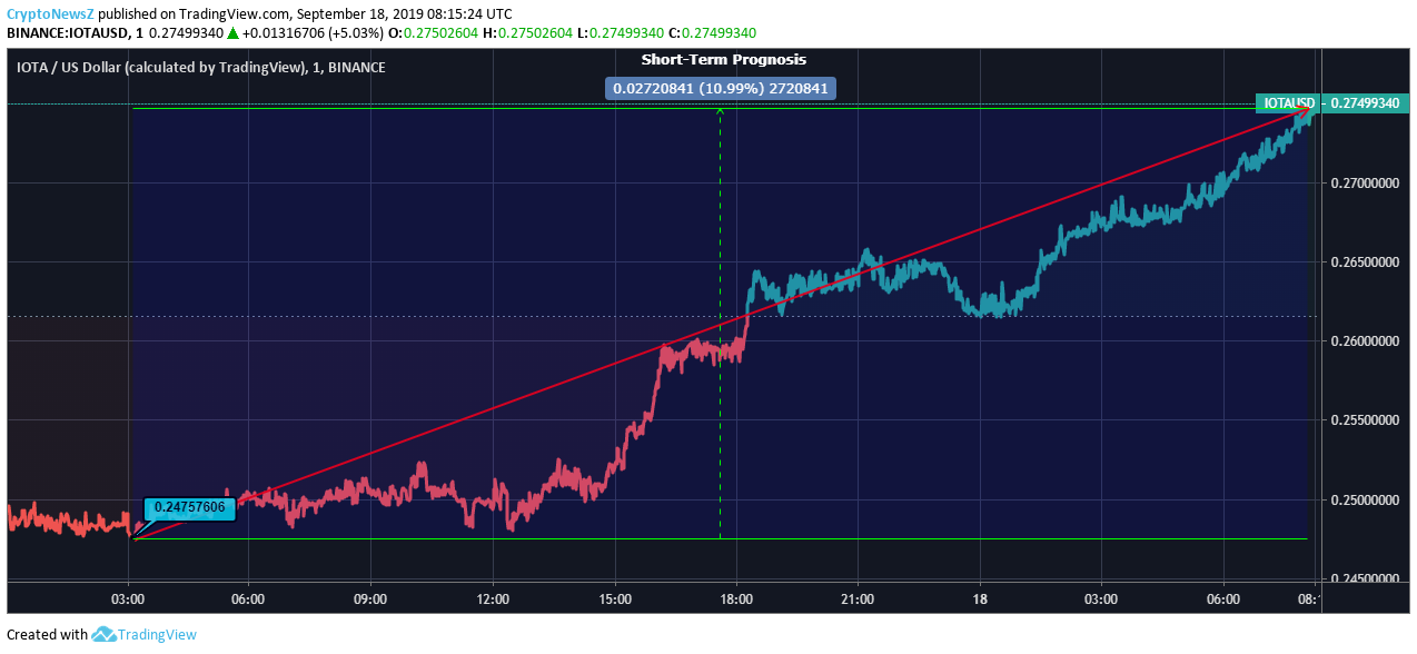 iota value all time iota value all time