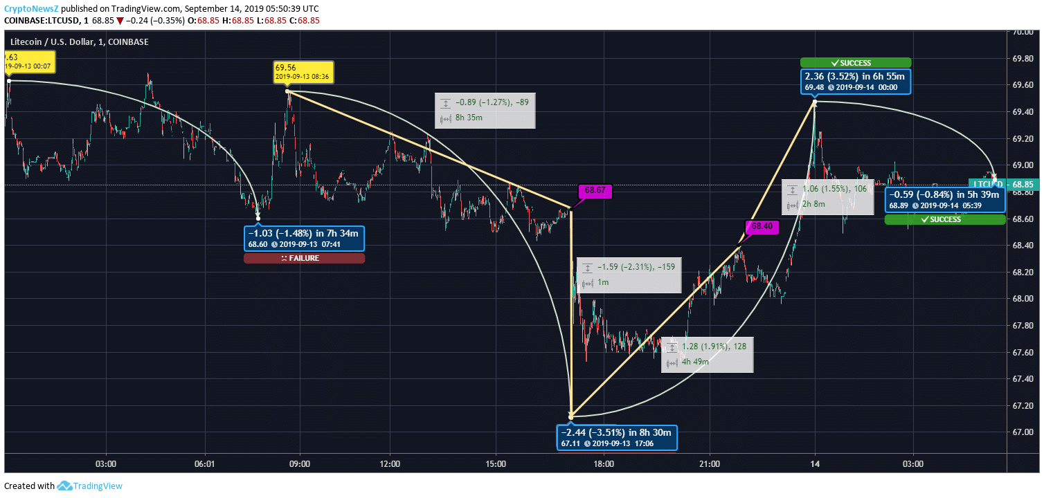 Price Prediction Litecoin price chart