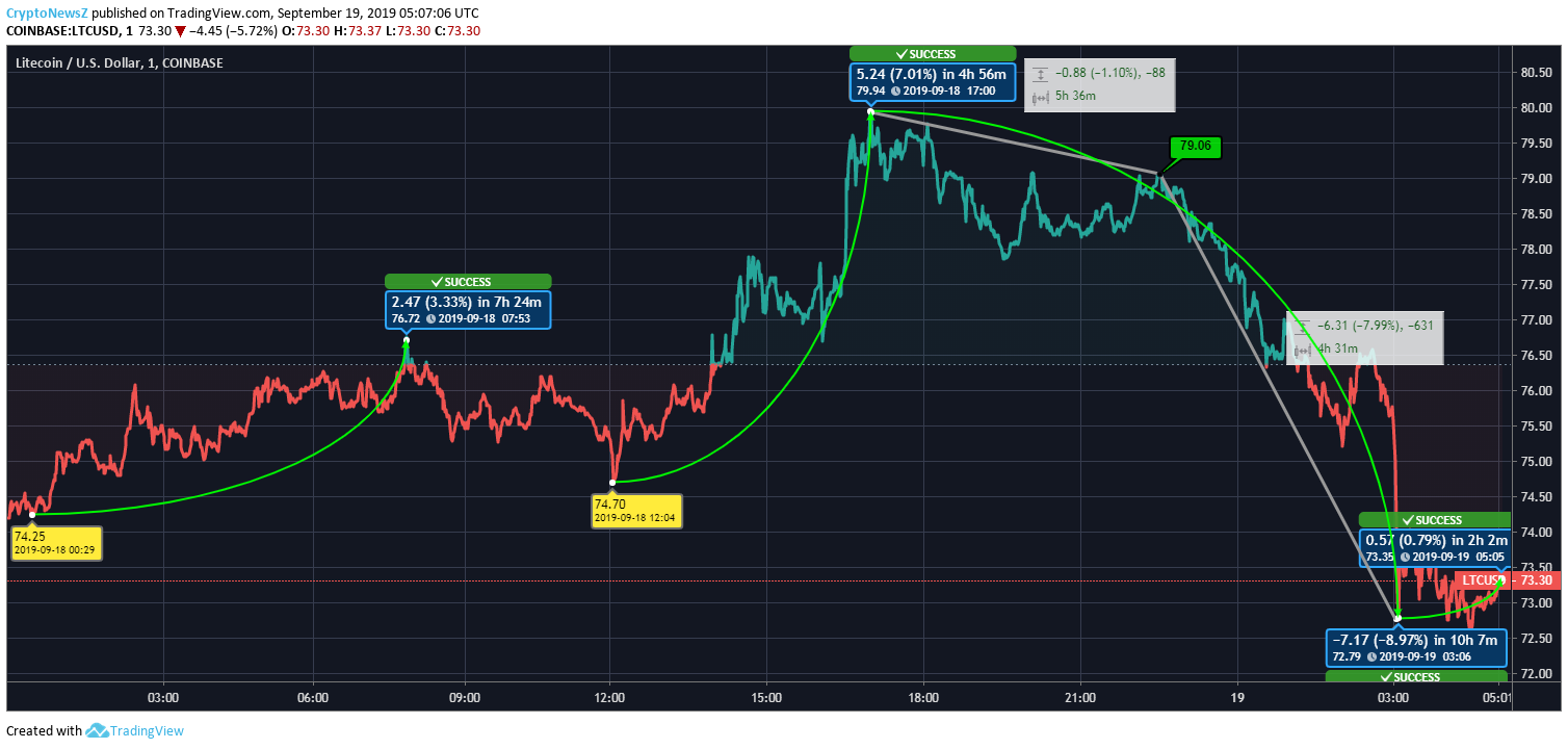 Litecoin Price Prediction Litecoin Price Chart