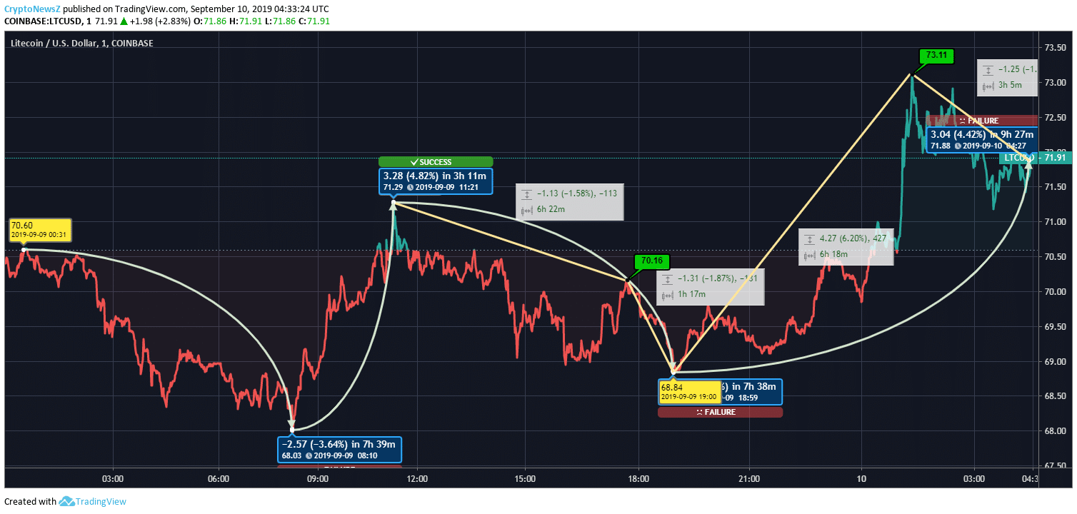 LTC Price Litecoin Price